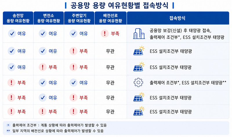 공용망 용량 여유현황별 접속방식