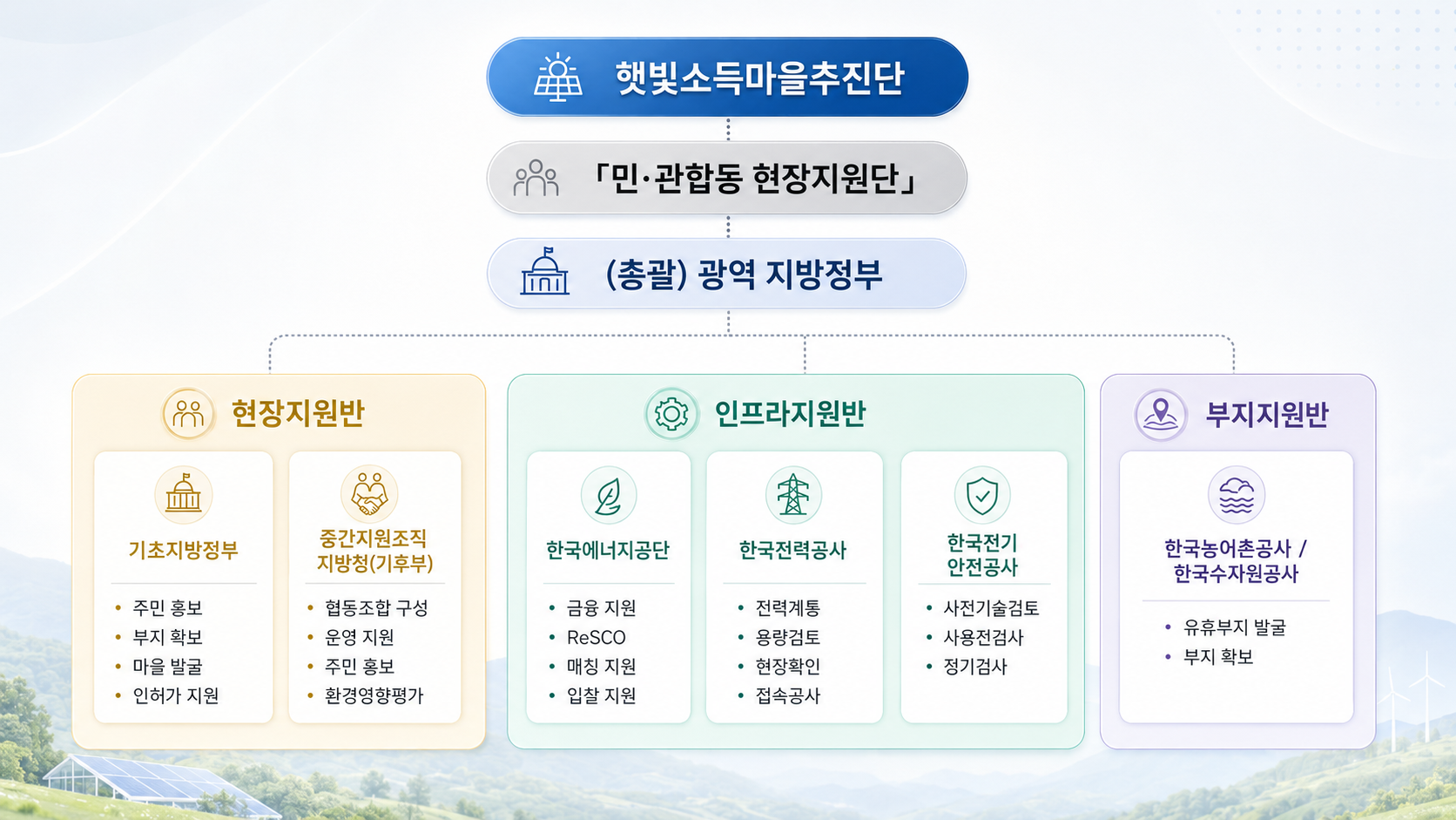 참여주체 체계도